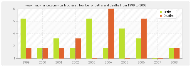 La Truchère : Number of births and deaths from 1999 to 2008